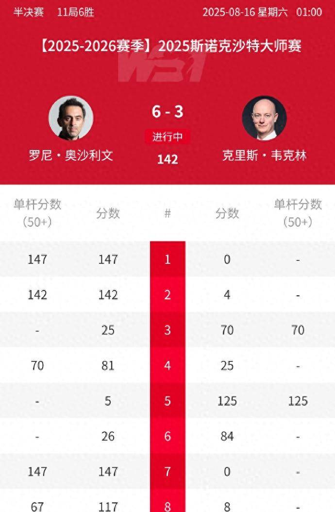 内容及图片, 他打了两杆, 追比分